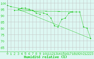 Courbe de l'humidit relative pour Klippeneck