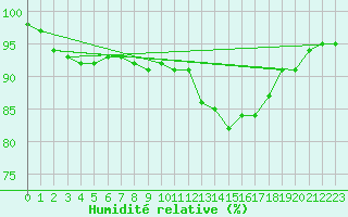 Courbe de l'humidit relative pour Bridel (Lu)