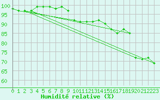Courbe de l'humidit relative pour Pernaja Orrengrund