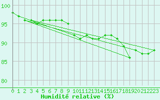 Courbe de l'humidit relative pour Malaa-Braennan