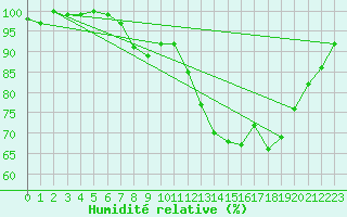 Courbe de l'humidit relative pour Cabauw Tower