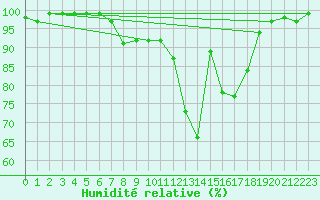 Courbe de l'humidit relative pour Kristiansand / Kjevik