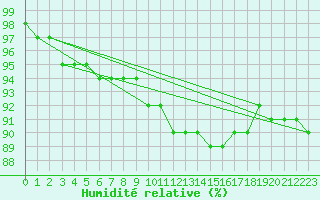 Courbe de l'humidit relative pour Walney Island