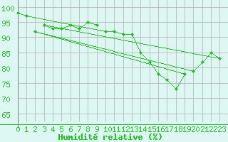 Courbe de l'humidit relative pour Warcop Range