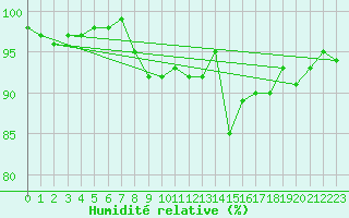 Courbe de l'humidit relative pour Boltigen