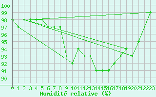 Courbe de l'humidit relative pour La Brvine (Sw)