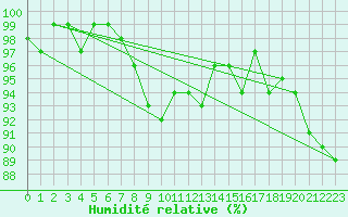 Courbe de l'humidit relative pour Jabbeke (Be)