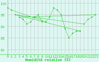 Courbe de l'humidit relative pour Miribel-les-Echelles (38)