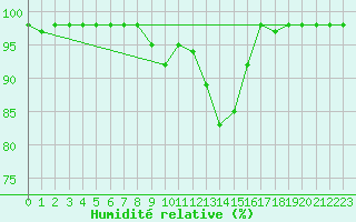 Courbe de l'humidit relative pour Mallnitz Ii