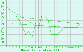 Courbe de l'humidit relative pour Saint-Quentin (02)