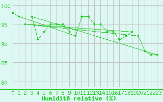 Courbe de l'humidit relative pour Nahkiainen