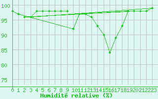 Courbe de l'humidit relative pour Ploudalmezeau (29)