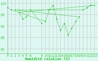 Courbe de l'humidit relative pour Vaestmarkum