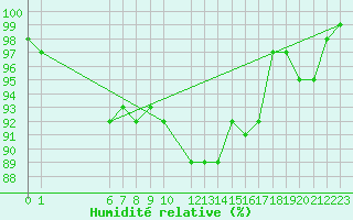 Courbe de l'humidit relative pour Kleine-Brogel (Be)