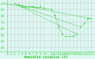 Courbe de l'humidit relative pour Norsjoe