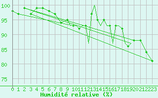 Courbe de l'humidit relative pour Guernesey (UK)