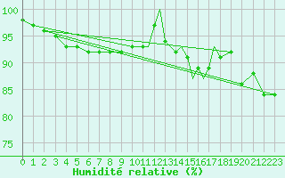 Courbe de l'humidit relative pour Shoream (UK)