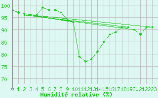 Courbe de l'humidit relative pour Bad Salzuflen