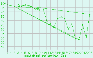 Courbe de l'humidit relative pour Conca (2A)