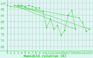 Courbe de l'humidit relative pour Andjar