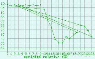 Courbe de l'humidit relative pour Porquerolles (83)