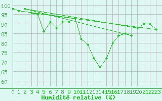 Courbe de l'humidit relative pour Niort (79)