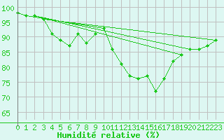 Courbe de l'humidit relative pour Tours (37)