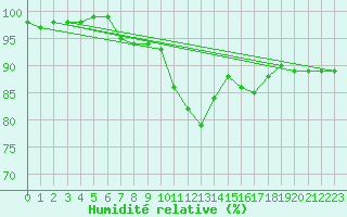 Courbe de l'humidit relative pour Strathallan