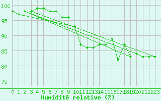 Courbe de l'humidit relative pour Semmering Pass