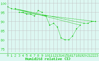 Courbe de l'humidit relative pour Vannes-Sn (56)