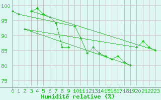 Courbe de l'humidit relative pour Obertauern