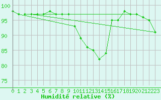 Courbe de l'humidit relative pour Kempten