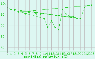 Courbe de l'humidit relative pour Braunlage