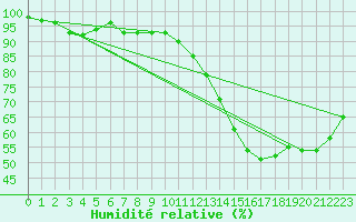 Courbe de l'humidit relative pour Castres-Nord (81)