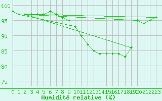 Courbe de l'humidit relative pour Orly (91)