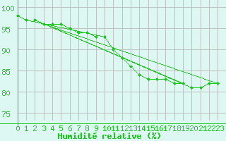 Courbe de l'humidit relative pour Liefrange (Lu)