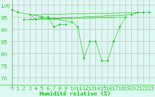 Courbe de l'humidit relative pour Dax (40)