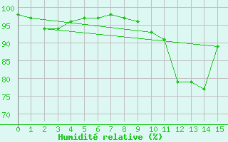Courbe de l'humidit relative pour Le Plessis-Belleville (60)