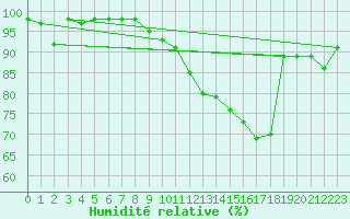 Courbe de l'humidit relative pour Houdelaincourt (55)
