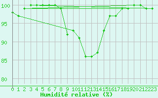 Courbe de l'humidit relative pour Hattula Lepaa