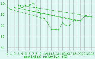 Courbe de l'humidit relative pour Bialystok