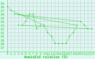 Courbe de l'humidit relative pour Weybourne