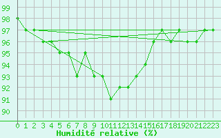 Courbe de l'humidit relative pour Elm