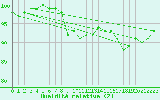 Courbe de l'humidit relative pour Bad Marienberg