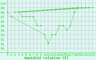Courbe de l'humidit relative pour Zimnicea