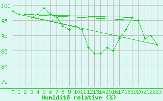 Courbe de l'humidit relative pour Valleroy (54)