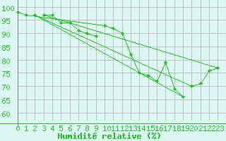 Courbe de l'humidit relative pour Straubing