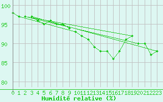 Courbe de l'humidit relative pour Dieppe (76)