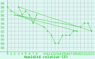 Courbe de l'humidit relative pour Kahler Asten