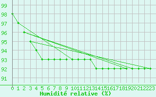 Courbe de l'humidit relative pour Kilpisjarvi Saana